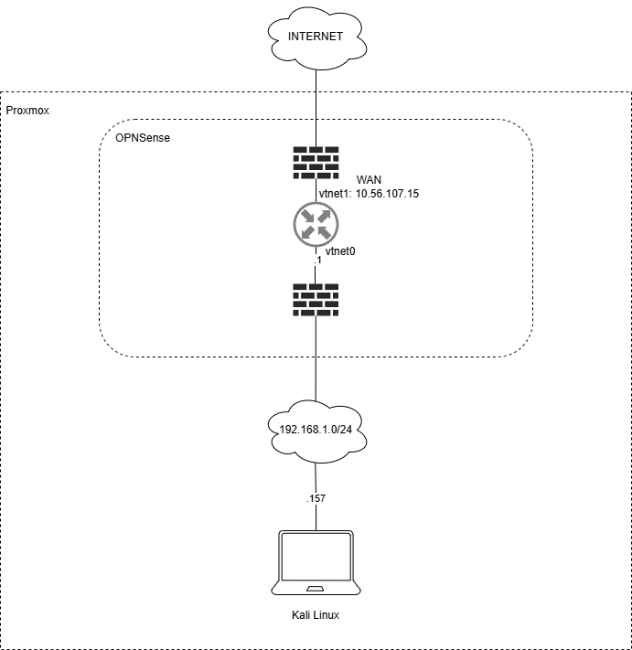 Proxmox netværksdiagram