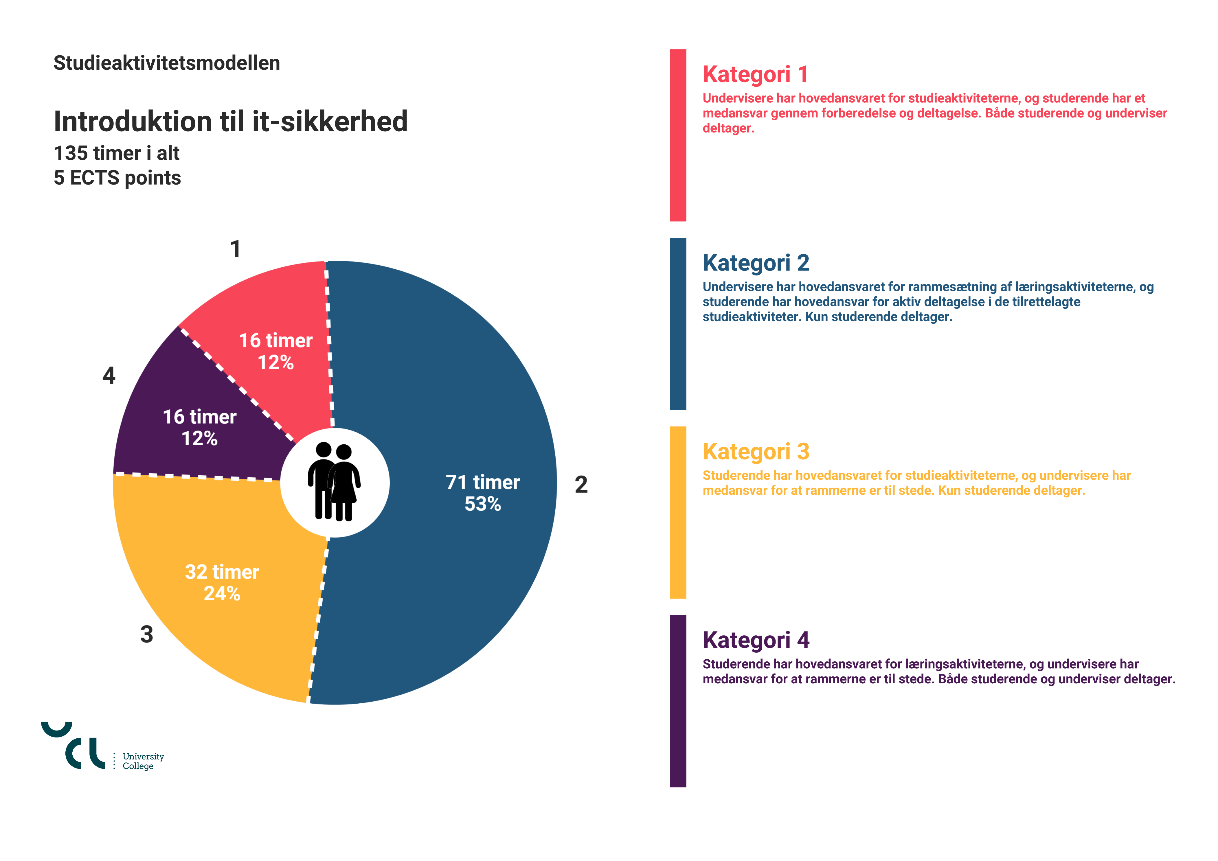 study activity model